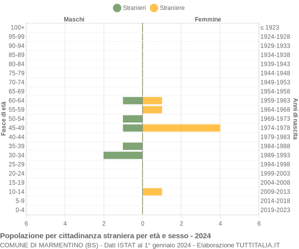 Grafico cittadini stranieri - Marmentino 2024