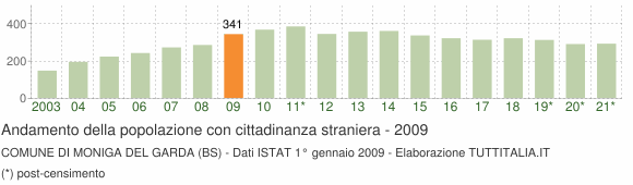 Grafico andamento popolazione stranieri Comune di Moniga del Garda (BS)
