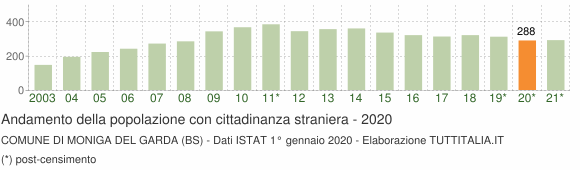 Grafico andamento popolazione stranieri Comune di Moniga del Garda (BS)