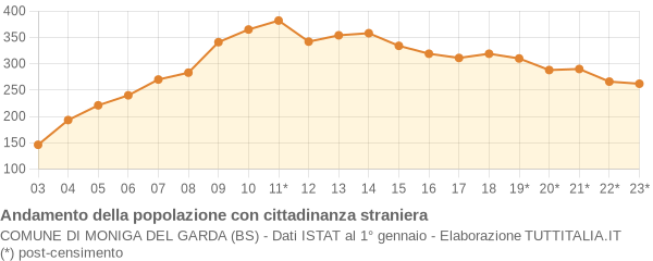 Andamento popolazione stranieri Comune di Moniga del Garda (BS)