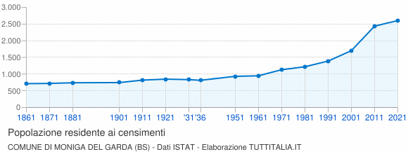 Grafico andamento storico popolazione Comune di Moniga del Garda (BS)