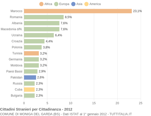 Grafico cittadinanza stranieri - Moniga del Garda 2012