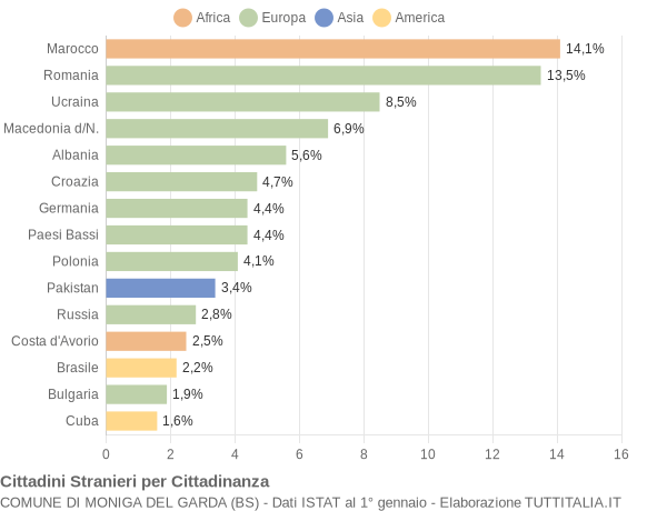 Grafico cittadinanza stranieri - Moniga del Garda 2018