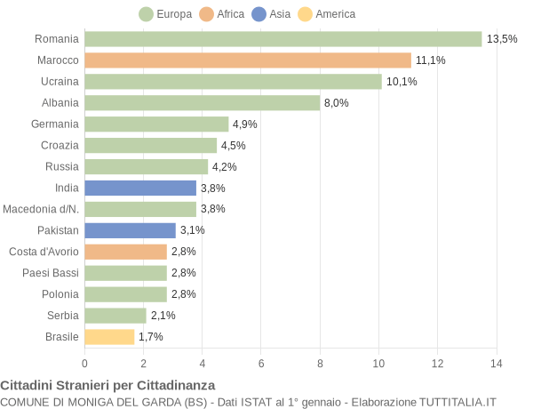 Grafico cittadinanza stranieri - Moniga del Garda 2020