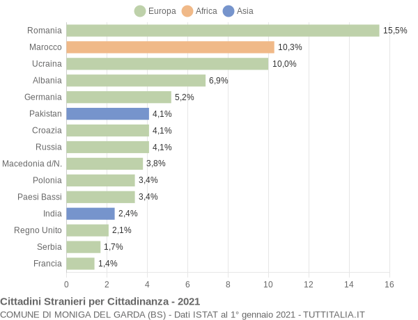 Grafico cittadinanza stranieri - Moniga del Garda 2021