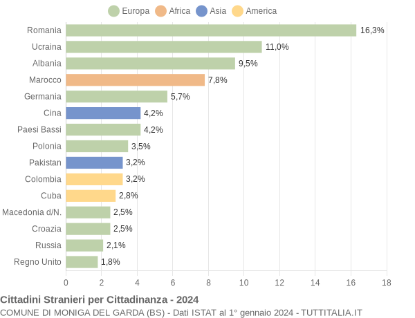 Grafico cittadinanza stranieri - Moniga del Garda 2024