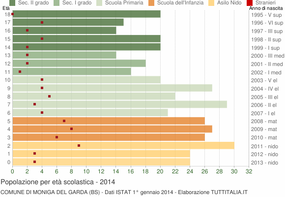 Grafico Popolazione in età scolastica - Moniga del Garda 2014