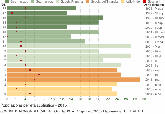 Grafico Popolazione in età scolastica - Moniga del Garda 2015