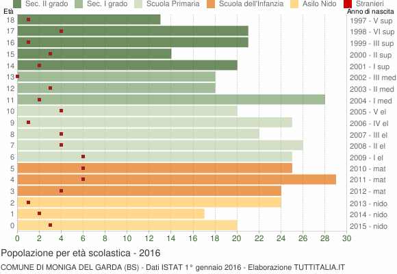 Grafico Popolazione in età scolastica - Moniga del Garda 2016