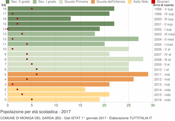Grafico Popolazione in età scolastica - Moniga del Garda 2017