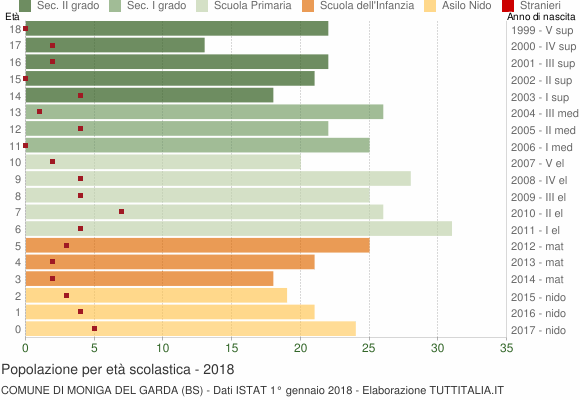 Grafico Popolazione in età scolastica - Moniga del Garda 2018