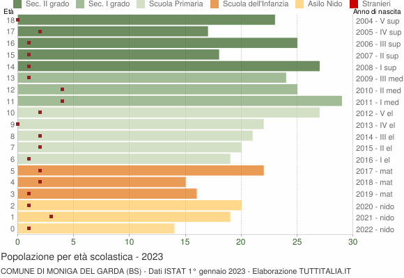 Grafico Popolazione in età scolastica - Moniga del Garda 2023