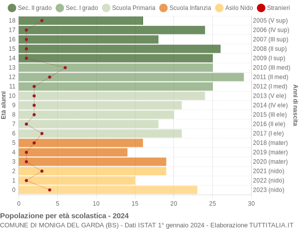 Grafico Popolazione in età scolastica - Moniga del Garda 2024