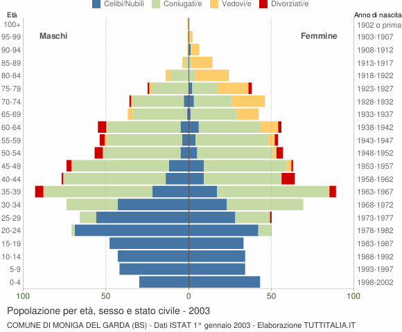Grafico Popolazione per età, sesso e stato civile Comune di Moniga del Garda (BS)