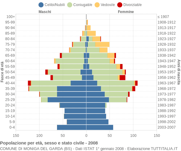 Grafico Popolazione per età, sesso e stato civile Comune di Moniga del Garda (BS)