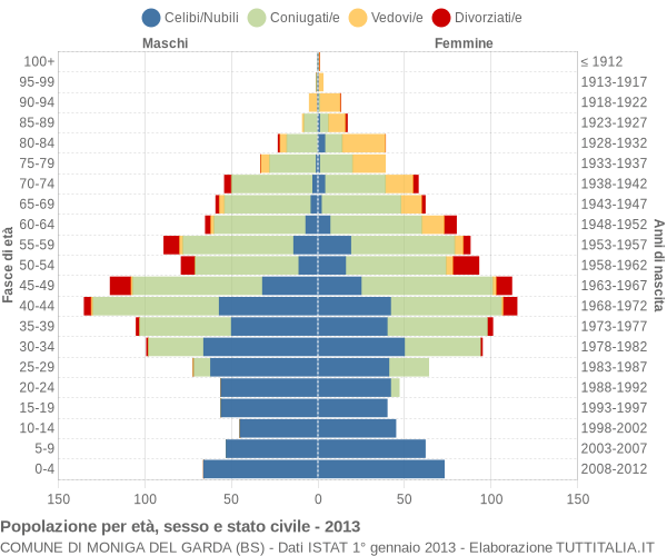 Grafico Popolazione per età, sesso e stato civile Comune di Moniga del Garda (BS)