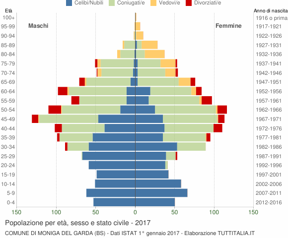 Grafico Popolazione per età, sesso e stato civile Comune di Moniga del Garda (BS)