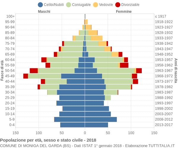 Grafico Popolazione per età, sesso e stato civile Comune di Moniga del Garda (BS)