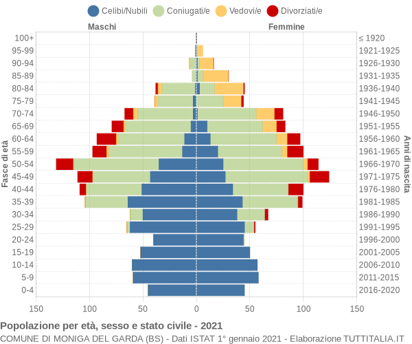 Grafico Popolazione per età, sesso e stato civile Comune di Moniga del Garda (BS)