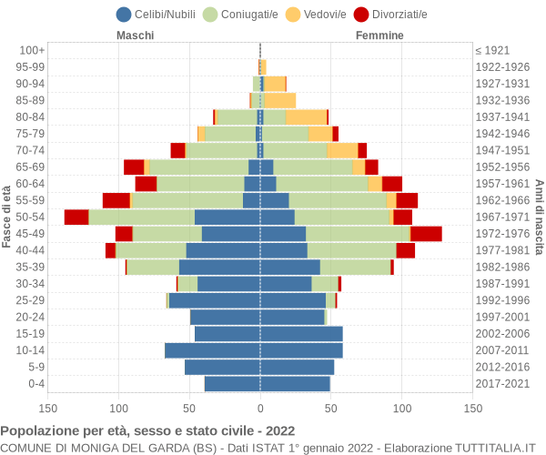 Grafico Popolazione per età, sesso e stato civile Comune di Moniga del Garda (BS)