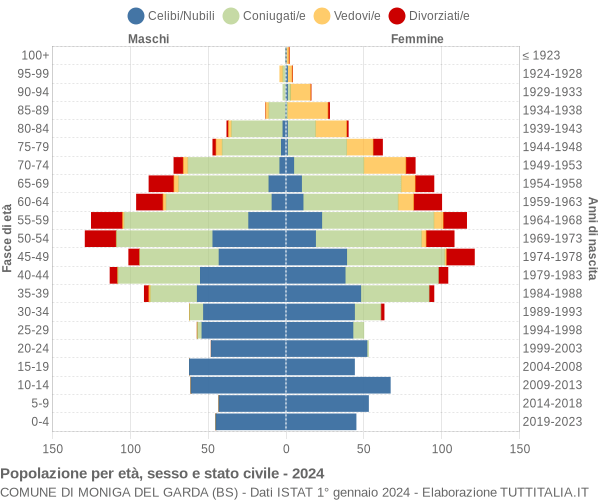 Grafico Popolazione per età, sesso e stato civile Comune di Moniga del Garda (BS)