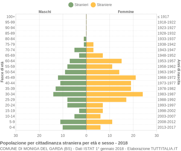 Grafico cittadini stranieri - Moniga del Garda 2018