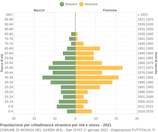 Grafico cittadini stranieri - Moniga del Garda 2021