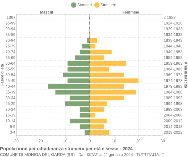 Grafico cittadini stranieri - Moniga del Garda 2024