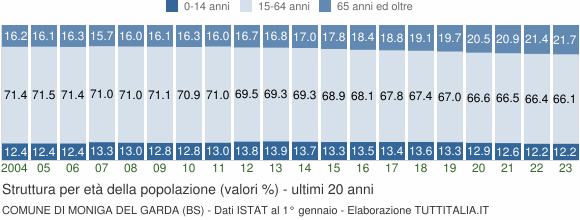 Grafico struttura della popolazione Comune di Moniga del Garda (BS)