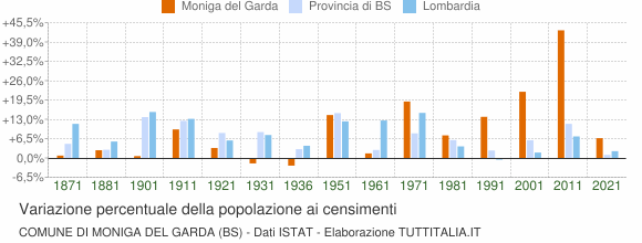 Grafico variazione percentuale della popolazione Comune di Moniga del Garda (BS)