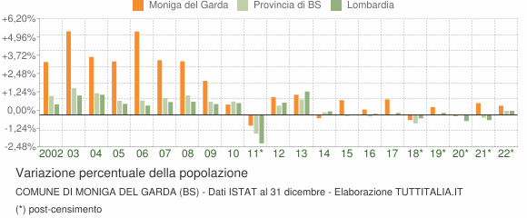 Variazione percentuale della popolazione Comune di Moniga del Garda (BS)