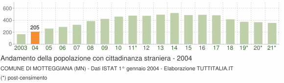 Grafico andamento popolazione stranieri Comune di Motteggiana (MN)