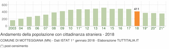 Grafico andamento popolazione stranieri Comune di Motteggiana (MN)