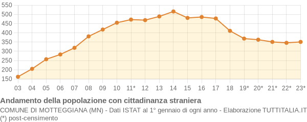 Andamento popolazione stranieri Comune di Motteggiana (MN)