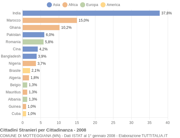 Grafico cittadinanza stranieri - Motteggiana 2008