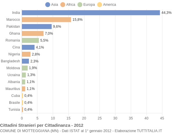 Grafico cittadinanza stranieri - Motteggiana 2012