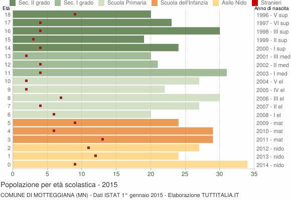 Grafico Popolazione in età scolastica - Motteggiana 2015