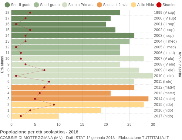 Grafico Popolazione in età scolastica - Motteggiana 2018