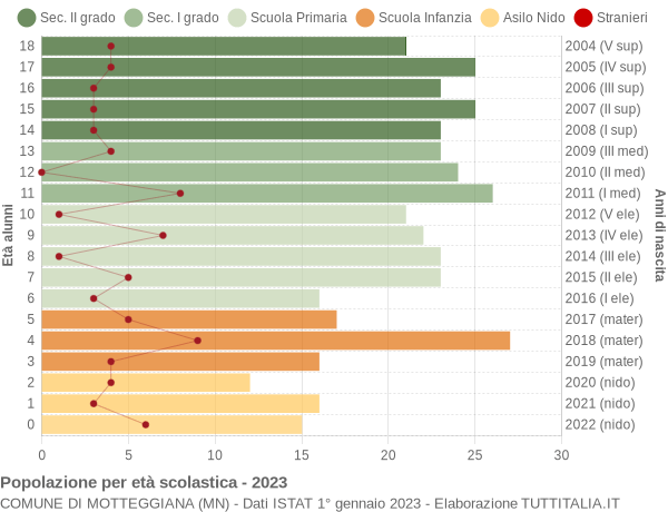 Grafico Popolazione in età scolastica - Motteggiana 2023