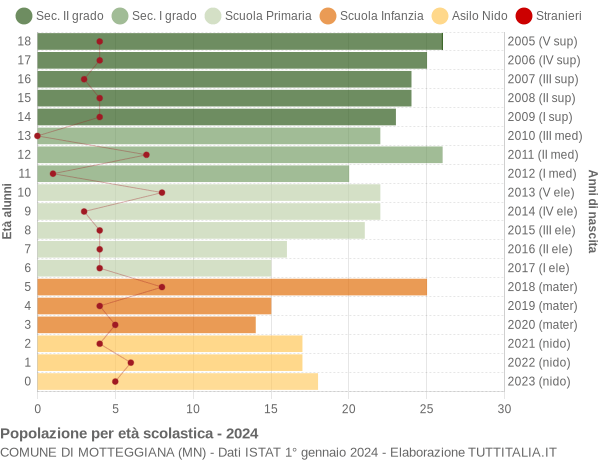 Grafico Popolazione in età scolastica - Motteggiana 2024