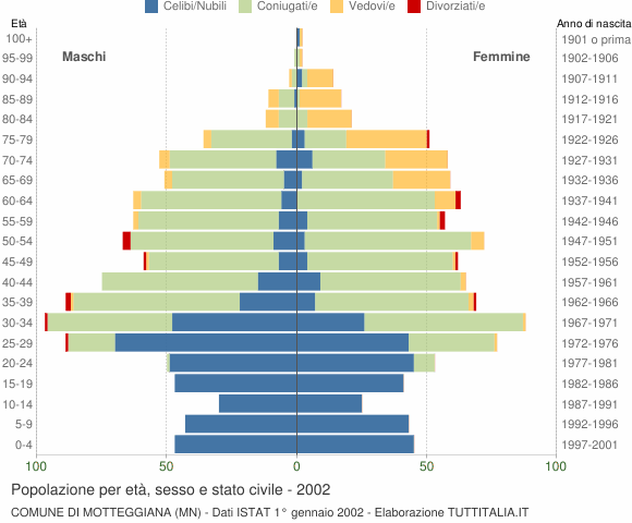 Grafico Popolazione per età, sesso e stato civile Comune di Motteggiana (MN)