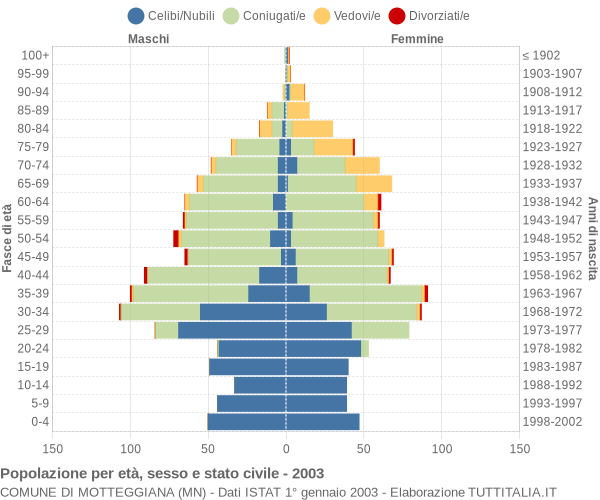 Grafico Popolazione per età, sesso e stato civile Comune di Motteggiana (MN)