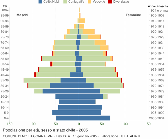 Grafico Popolazione per età, sesso e stato civile Comune di Motteggiana (MN)