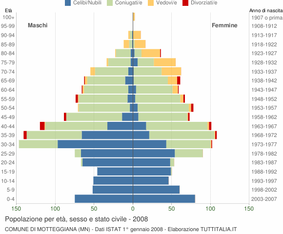 Grafico Popolazione per età, sesso e stato civile Comune di Motteggiana (MN)