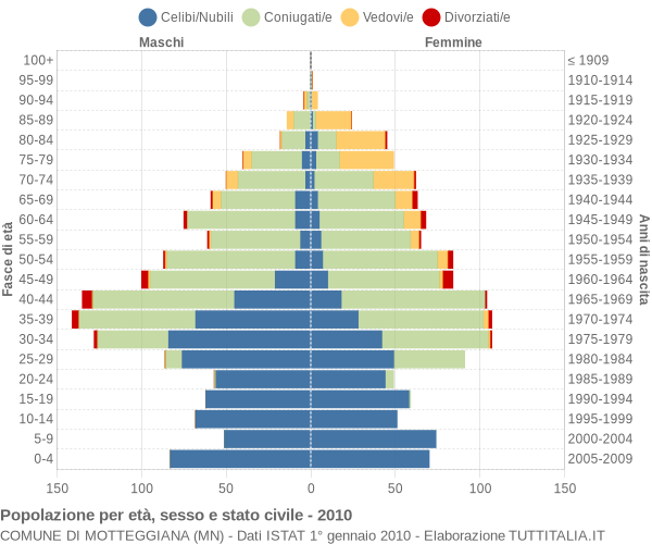 Grafico Popolazione per età, sesso e stato civile Comune di Motteggiana (MN)