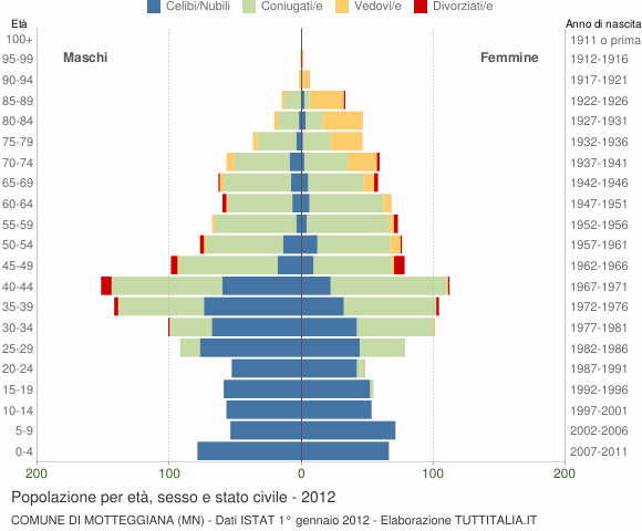 Grafico Popolazione per età, sesso e stato civile Comune di Motteggiana (MN)