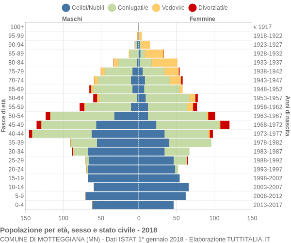 Grafico Popolazione per età, sesso e stato civile Comune di Motteggiana (MN)