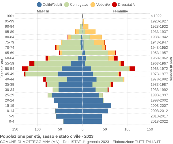 Grafico Popolazione per età, sesso e stato civile Comune di Motteggiana (MN)