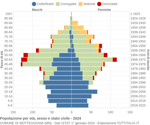 Grafico Popolazione per età, sesso e stato civile Comune di Motteggiana (MN)