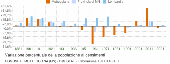 Grafico variazione percentuale della popolazione Comune di Motteggiana (MN)